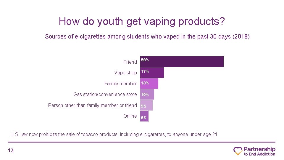 How do youth get vaping products? Sources of e-cigarettes among students who vaped in