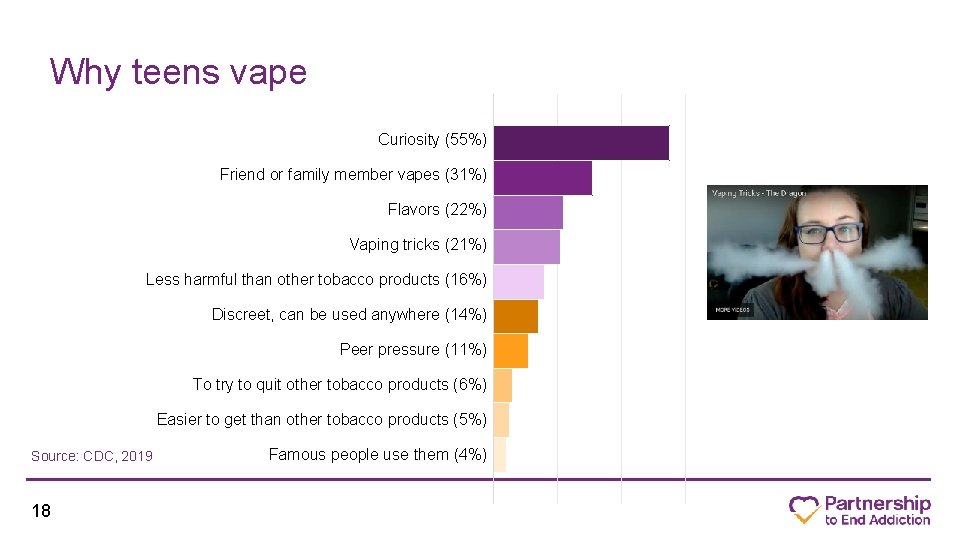 Why teens vape Curiosity (55%) Friend or family member vapes (31%) Flavors (22%) Vaping
