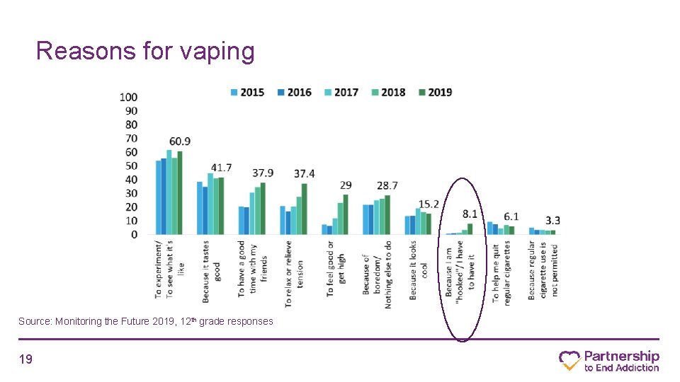 Reasons for vaping Source: Monitoring the Future 2019, 12 th grade responses 19 