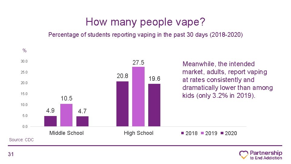 How many people vape? Percentage of students reporting vaping in the past 30 days