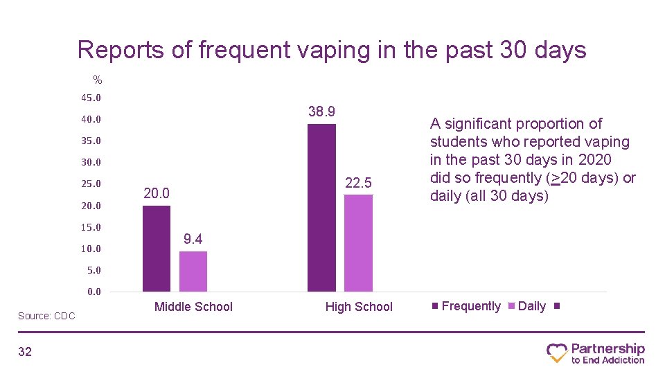 Reports of frequent vaping in the past 30 days % 45. 0 38. 9