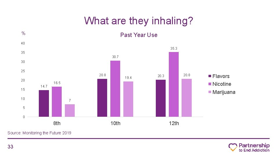 What are they inhaling? % Past Year Use 40 35. 3 35 30. 7