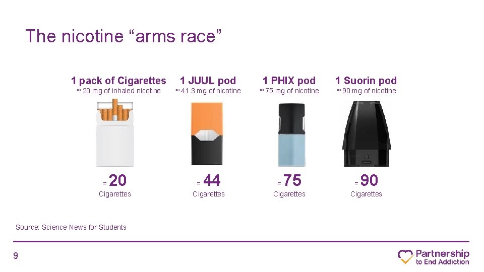 The nicotine “arms race” 1 pack of Cigarettes 1 JUUL pod 1 PHIX pod