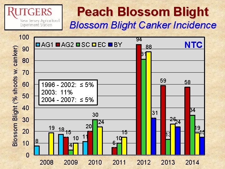 Peach Blossom Blight Canker Incidence Blossom Blight (% shoots w. canker) 100 90 AG