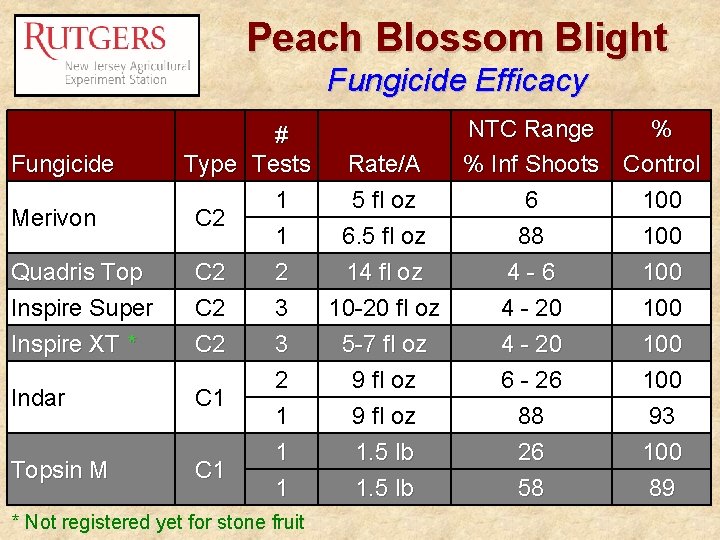Peach Blossom Blight Fungicide Efficacy Fungicide Merivon # Type Tests 1 C 2 1