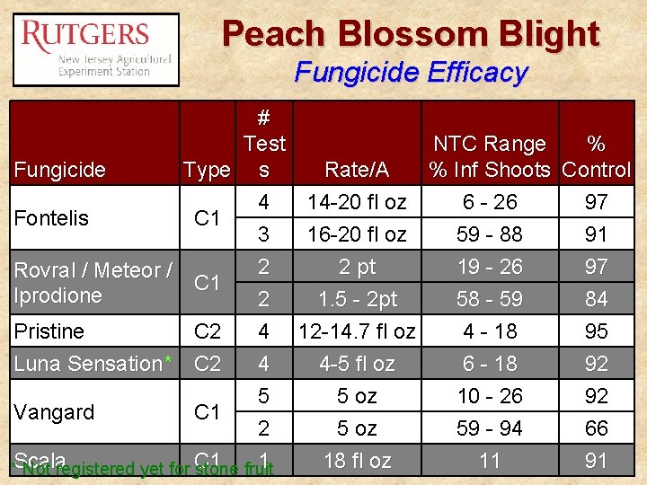 Peach Blossom Blight Fungicide Efficacy # NTC Range % Test Fungicide Type s Rate/A