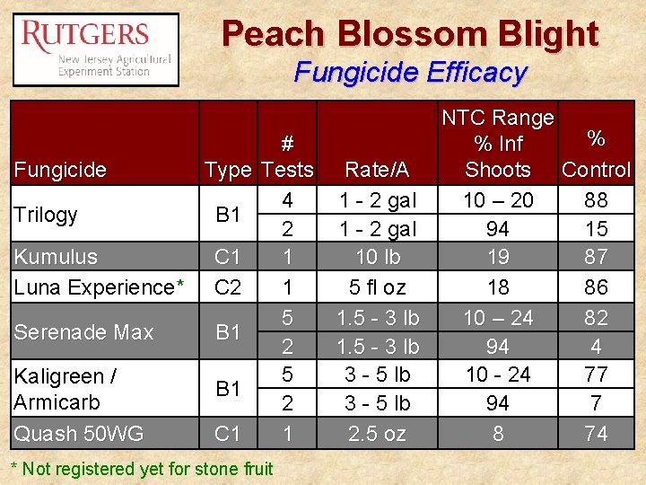 Peach Blossom Blight Fungicide Efficacy NTC Range % # % Inf Fungicide Type Tests