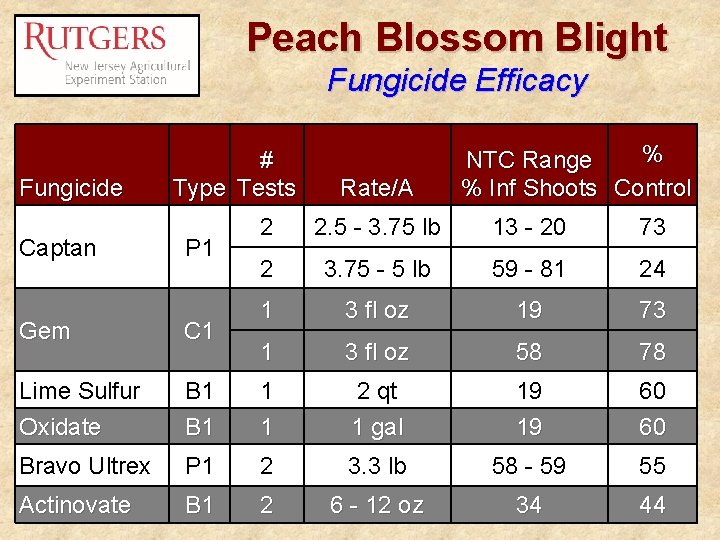 Peach Blossom Blight Fungicide Efficacy Fungicide Captan # Type Tests P 1 Rate/A %