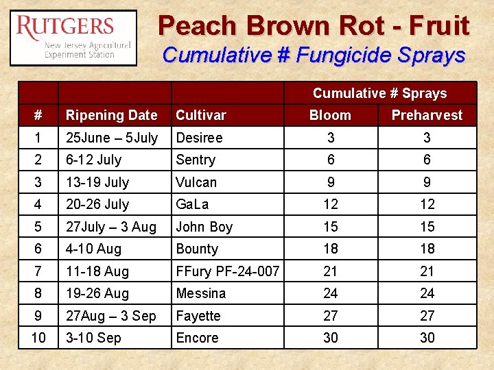 Peach Brown Rot - Fruit Cumulative # Fungicide Sprays Cumulative # Sprays # Ripening