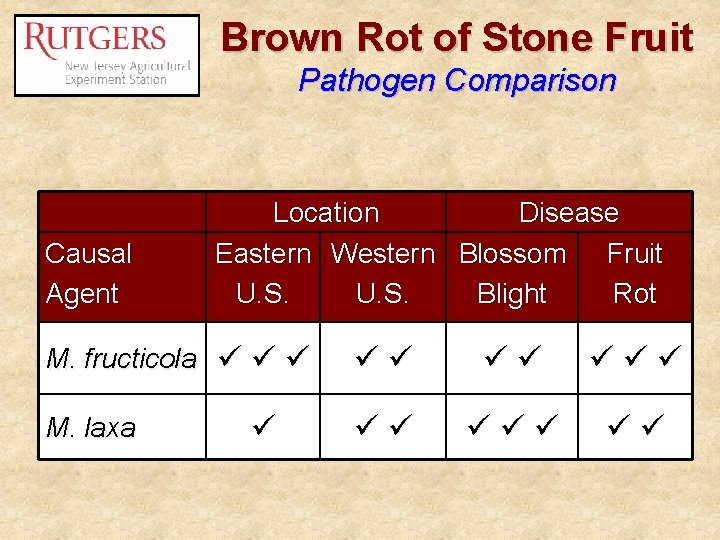 Brown Rot of Stone Fruit Pathogen Comparison Causal Agent Location Disease Eastern Western Blossom
