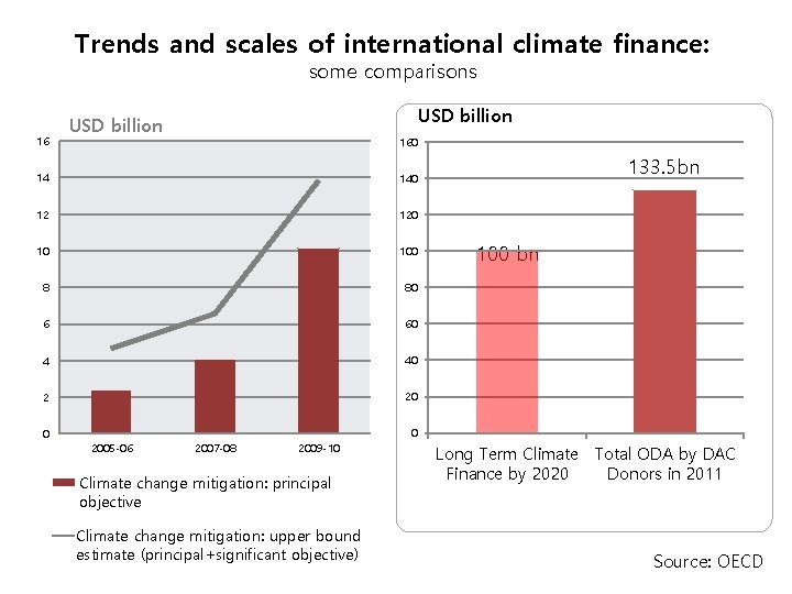 Trends and scales of international climate finance: some comparisons 16 USD billion 160 14