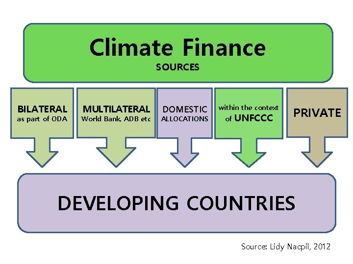 Climate Finance SOURCES BILATERAL as part of ODA MULTILATERAL World Bank, ADB etc DOMESTIC