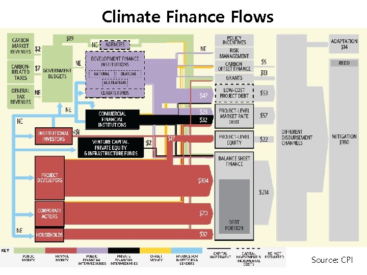 Climate Finance Flows Source: CPI 