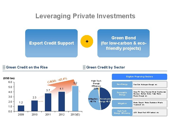 Leveraging Private Investments Export Credit Support ▒ Green Credit on the Rise (USD bn)