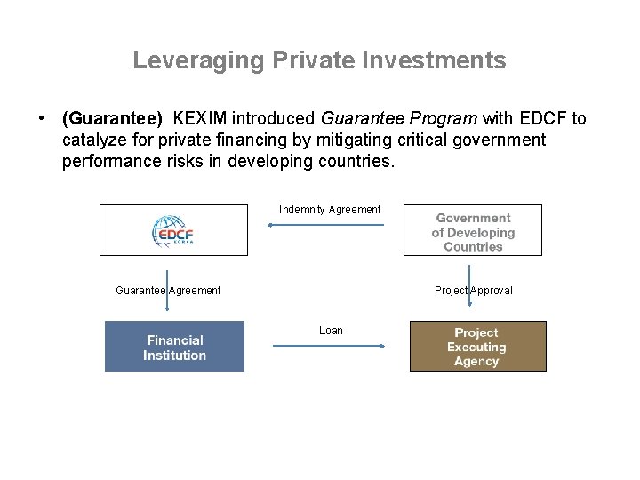 Leveraging Private Investments • (Guarantee) KEXIM introduced Guarantee Program with EDCF to catalyze for