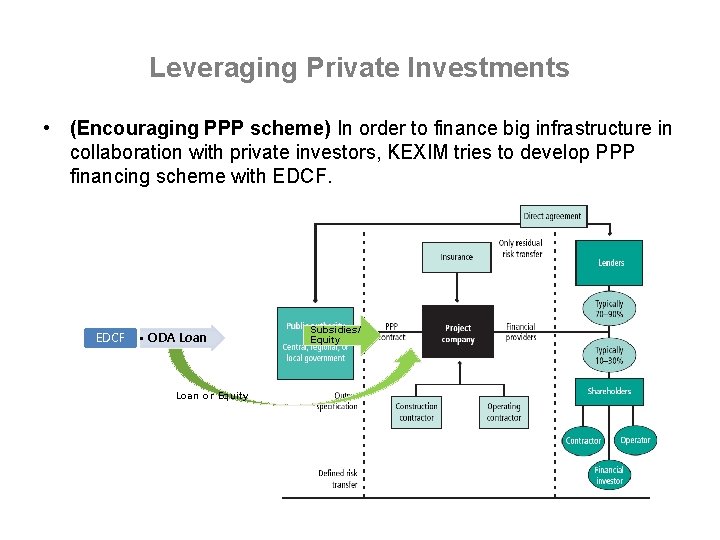 Leveraging Private Investments • (Encouraging PPP scheme) In order to finance big infrastructure in