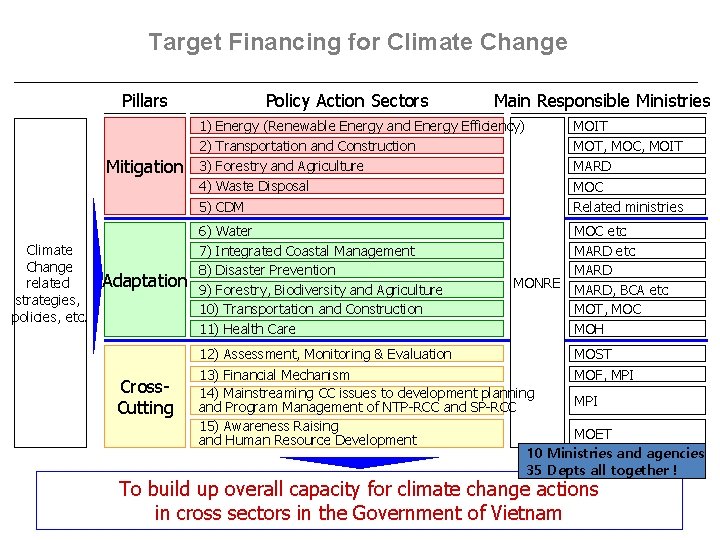 Target Financing for Climate Change Pillars Climate Change related strategies, policies, etc. Policy Action