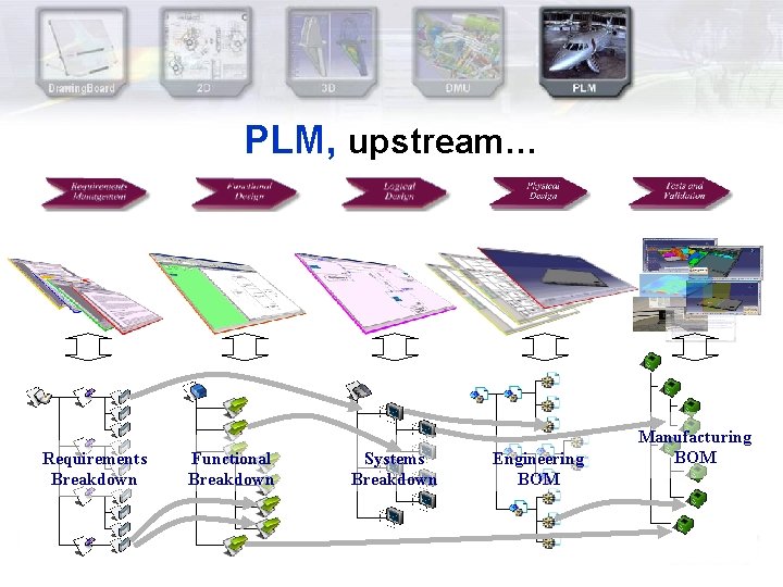 PLM, upstream… Requirements Breakdown Functional Breakdown Systems Breakdown Engineering BOM Manufacturing BOM PLM, upstream… Requirements Breakdown Functional Breakdown Systems Breakdown Engineering BOM Manufacturing BOM