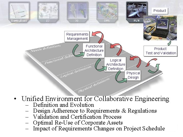 Product Requirements Management Functional Architecture Definition Product Test and Validation Logical Architecture Definition Physical Product Requirements Management Functional Architecture Definition Product Test and Validation Logical Architecture Definition Physical