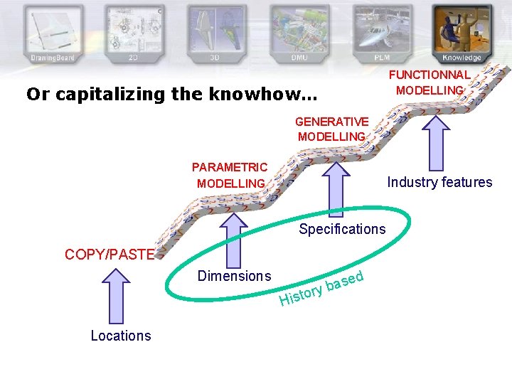 FUNCTIONNAL MODELLING Or capitalizing the knowhow… GENERATIVE MODELLING PARAMETRIC MODELLING Industry features Specifications COPY/PASTE FUNCTIONNAL MODELLING Or capitalizing the knowhow… GENERATIVE MODELLING PARAMETRIC MODELLING Industry features Specifications COPY/PASTE