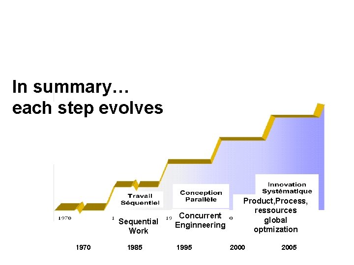 In summary… each step evolves Sequential Work 1970 1985 Concurrent Enginneering 1995 Product, Process, In summary… each step evolves Sequential Work 1970 1985 Concurrent Enginneering 1995 Product, Process,