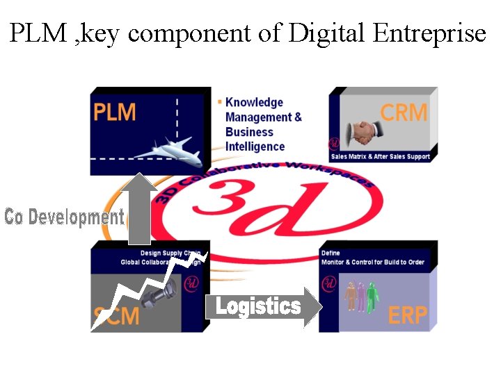 PLM , key component of Digital Entreprise PLM , key component of Digital Entreprise