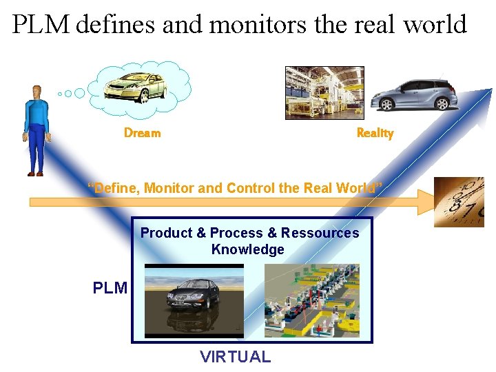 PLM defines and monitors the real world Dream Reality “Define, Monitor and Control the PLM defines and monitors the real world Dream Reality “Define, Monitor and Control the