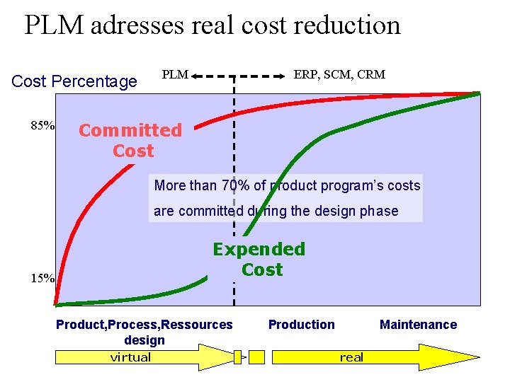 PLM adresses real cost reduction Cost Percentage 85% PLM ERP, SCM, CRM Committed Cost PLM adresses real cost reduction Cost Percentage 85% PLM ERP, SCM, CRM Committed Cost