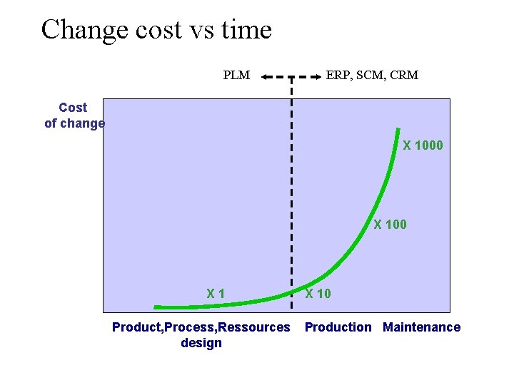 Change cost vs time PLM ERP, SCM, CRM Cost of change X 1000 X Change cost vs time PLM ERP, SCM, CRM Cost of change X 1000 X