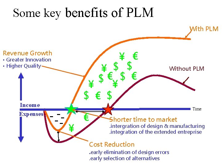 Some key benefits of PLM With PLM Revenue Growth ¥ € ¥ $ $ Some key benefits of PLM With PLM Revenue Growth ¥ € ¥ $ $
