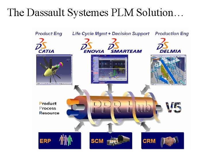 The Dassault Systemes PLM Solution… The Dassault Systemes PLM Solution…