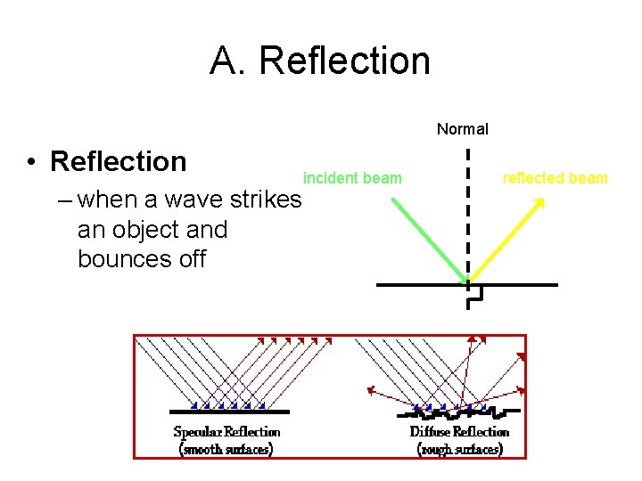 A. Reflection Normal • Reflection – when a wave strikes an object and bounces
