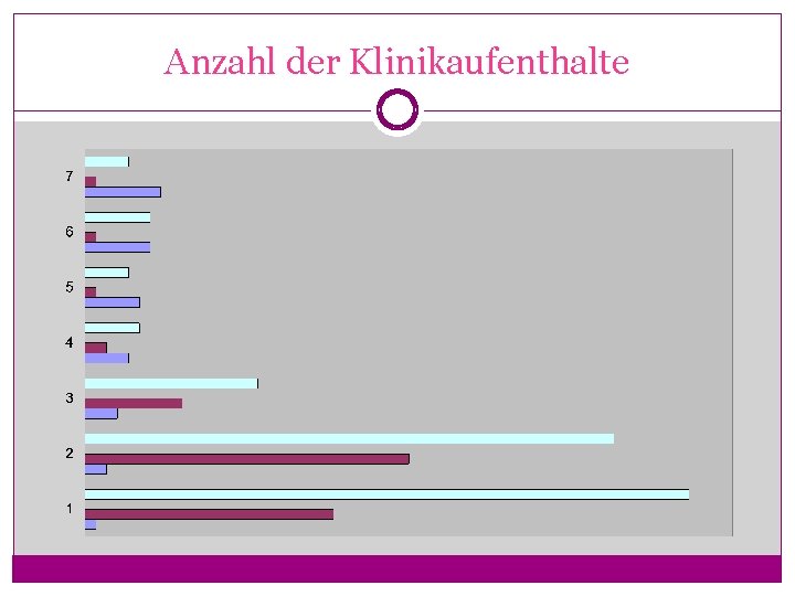Anzahl der Klinikaufenthalte 