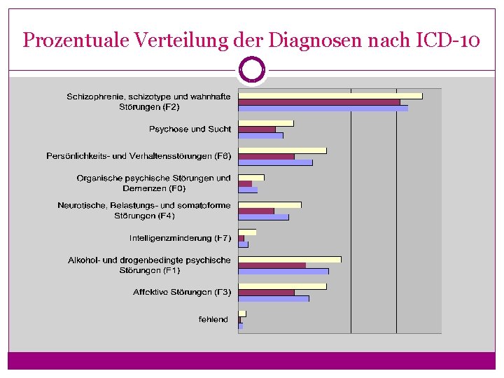 Prozentuale Verteilung der Diagnosen nach ICD-10 