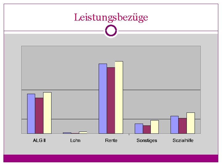 Leistungsbezüge 