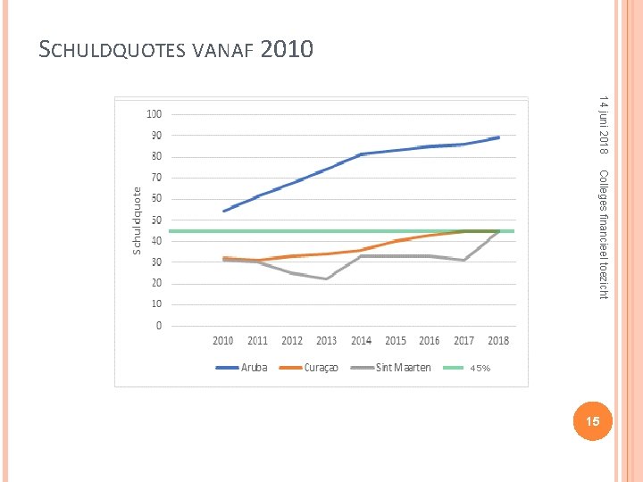 SCHULDQUOTES VANAF 2010 14 juni 2018 Colleges financieel toezicht 45% 15 