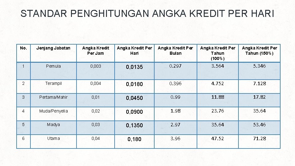 STANDAR PENGHITUNGAN ANGKA KREDIT PER HARI No. Jenjang Jabatan Angka Kredit Per Jam Angka