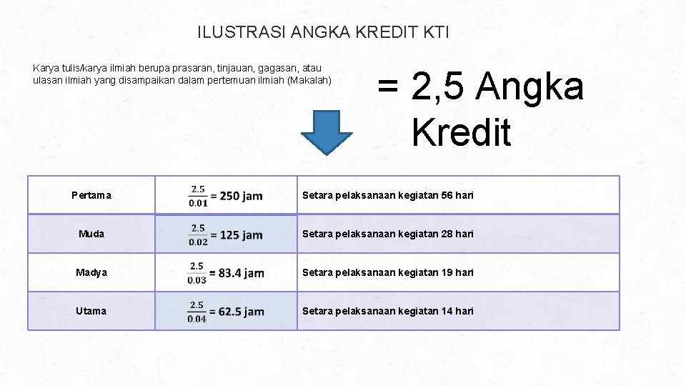 ILUSTRASI ANGKA KREDIT KTI Karya tulis/karya ilmiah berupa prasaran, tinjauan, gagasan, atau ulasan ilmiah