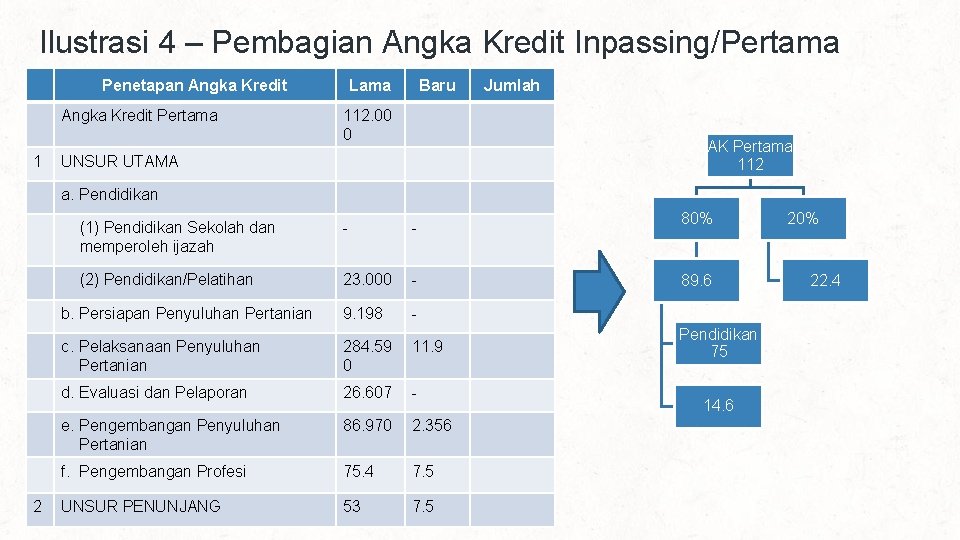 Ilustrasi 4 – Pembagian Angka Kredit Inpassing/Pertama Penetapan Angka Kredit Pertama 1 Lama Baru