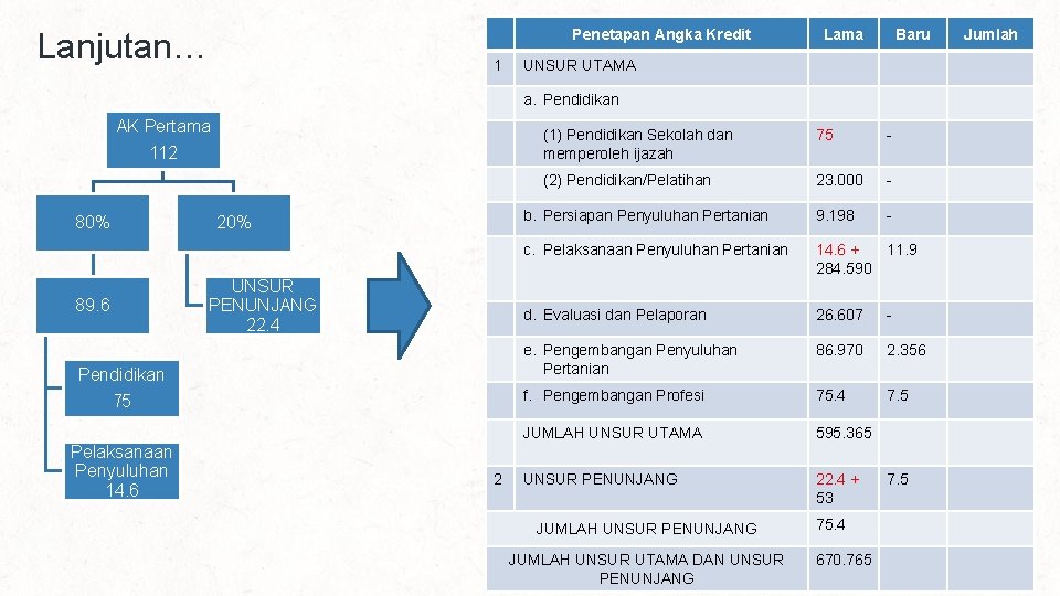 Penetapan Angka Kredit Lanjutan… 1 Lama Baru UNSUR UTAMA a. Pendidikan AK Pertama 112