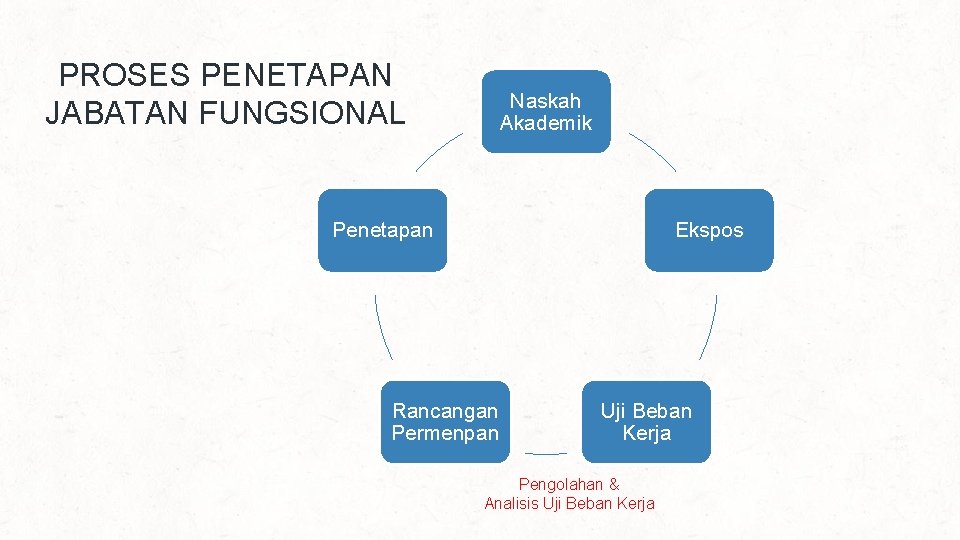 PROSES PENETAPAN JABATAN FUNGSIONAL Naskah Akademik Penetapan Ekspos Rancangan Permenpan Uji Beban Kerja Pengolahan