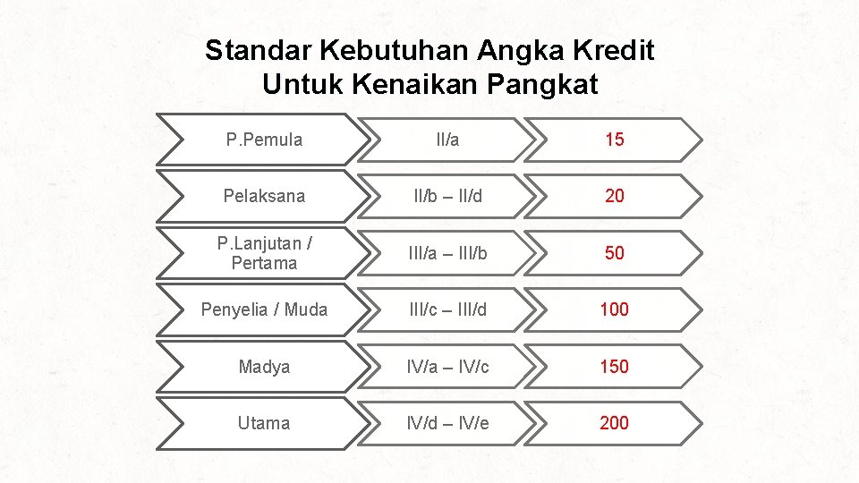 Standar Kebutuhan Angka Kredit Untuk Kenaikan Pangkat P. Pemula II/a 15 Pelaksana II/b –