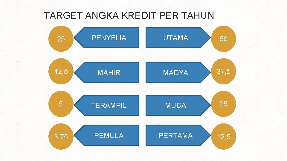 TARGET ANGKA KREDIT PER TAHUN 25 PENYELIA UTAMA 50 12, 5 MAHIR MADYA 37,