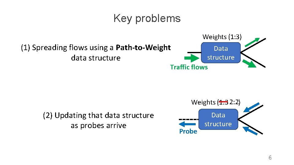 Key problems Weights (1: 3) (1) Spreading flows using a Path-to-Weight data structure Data