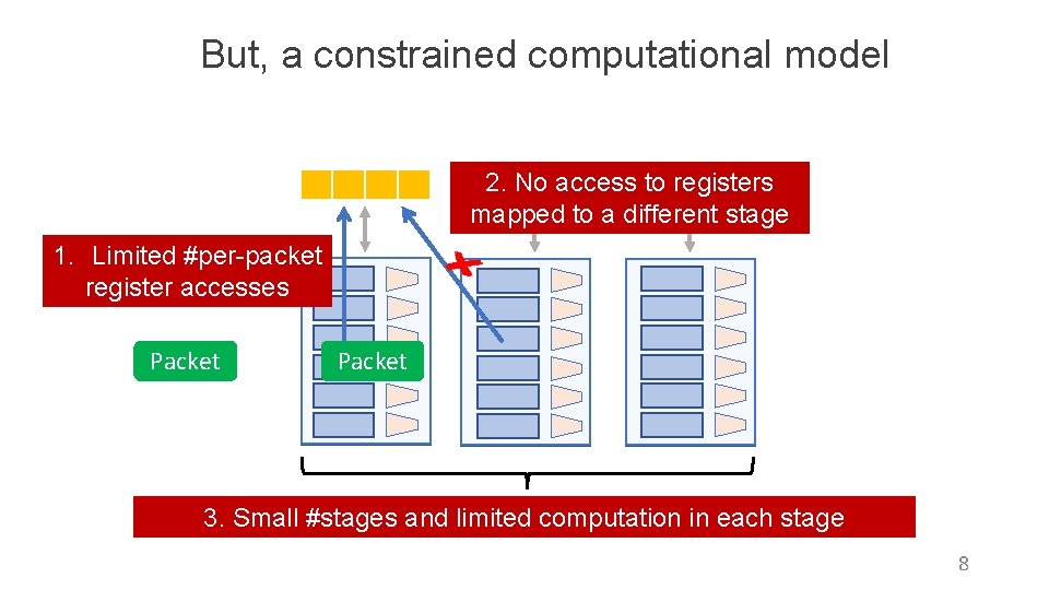 But, a constrained computational model 2. No access to registers mapped to a different