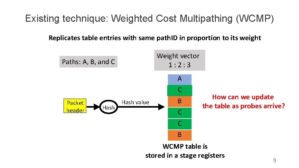 Existing technique: Weighted Cost Multipathing (WCMP) Replicates table entries with same path. ID in