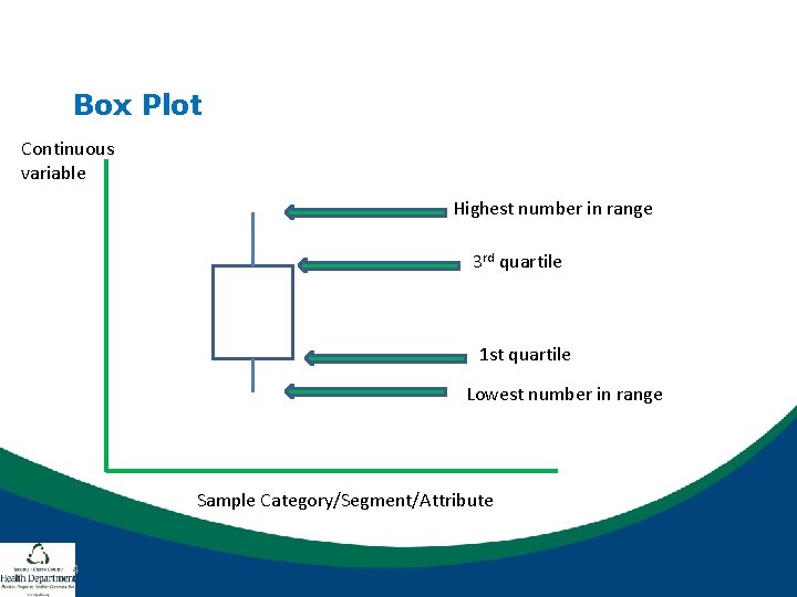 Box Plot Continuous variable Highest number in range 3 rd quartile 1 st quartile Box Plot Continuous variable Highest number in range 3 rd quartile 1 st quartile