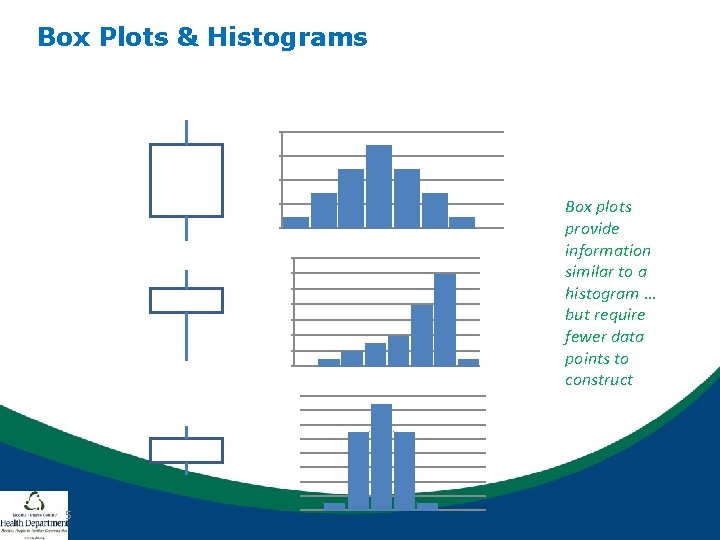 Box Plots & Histograms Box plots provide information similar to a histogram … but Box Plots & Histograms Box plots provide information similar to a histogram … but