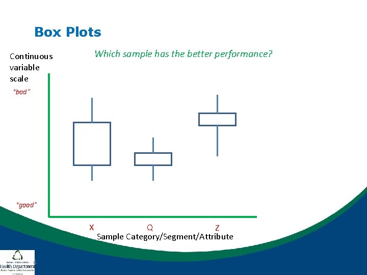 Box Plots Which sample has the better performance? Continuous variable scale “bad” “good” X Box Plots Which sample has the better performance? Continuous variable scale “bad” “good” X