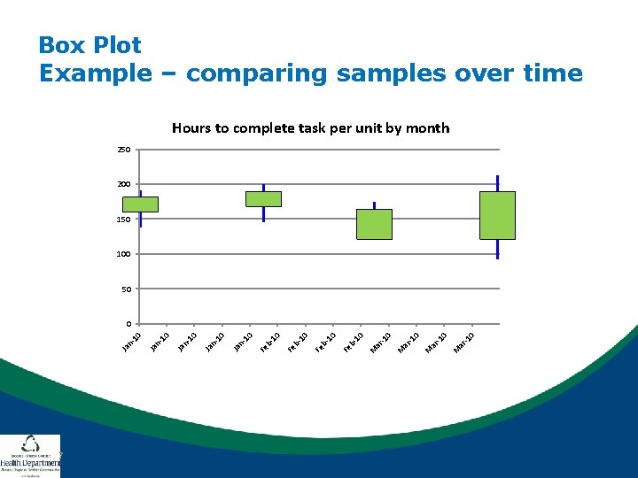 Box Plot Example – comparing samples over time Hours to complete task per unit Box Plot Example – comparing samples over time Hours to complete task per unit